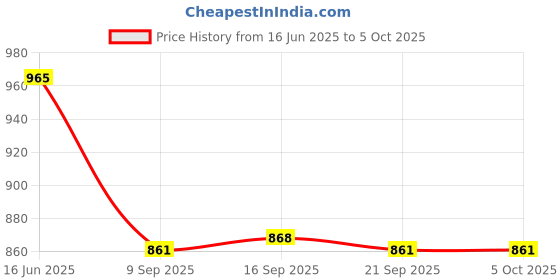 flipkart.com tip 'n' top 4 W Basic Round E27 LED Bulb tip 'n' top Price History Graph from 16 Jun 2025 to 5 Oct 2025