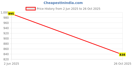 flipkart.com tip 'n' top 600 LEDs 5 m White Steady Strip Rice Lights tip 'n' top Price History Graph from 2 Jun 2025 to 26 Oct 2025