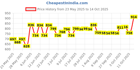 flipkart.com tip 'n' top 72 LEDs 20 m Blue Steady Strip Rice Lights tip 'n' top Price History Graph from 23 May 2025 to 14 Oct 2025