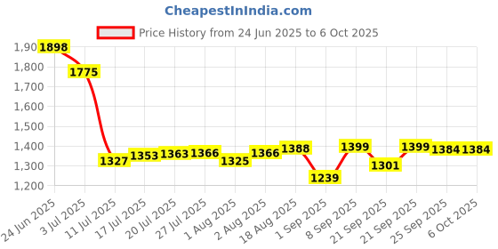 flipkart.com tip 'n' top Baby Cradle with Mosquito Net & Canopy | Foldable Rocking Jhula for Newborns Bassinet tip 'n' top Price History Graph from 24 Jun 2025 to 5 Oct 2025