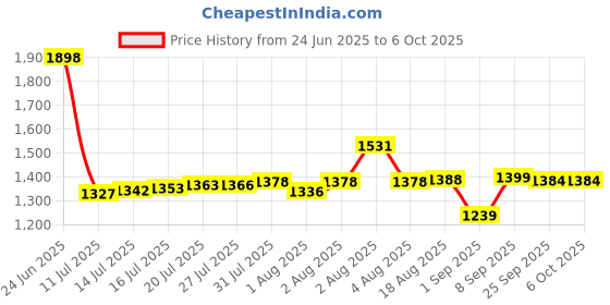 flipkart.com tip 'n' top Baby Cradle with Mosquito Net & Canopy | Foldable Rocking Jhula for Newborns Bassinet tip 'n' top Price History Graph from 24 Jun 2025 to 6 Oct 2025