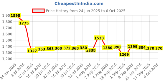 flipkart.com tip 'n' top Baby Cradle with Mosquito Net & Canopy | Foldable Rocking Jhula for Newborns Bassinet tip 'n' top Price History Graph from 24 Jun 2025 to 5 Oct 2025