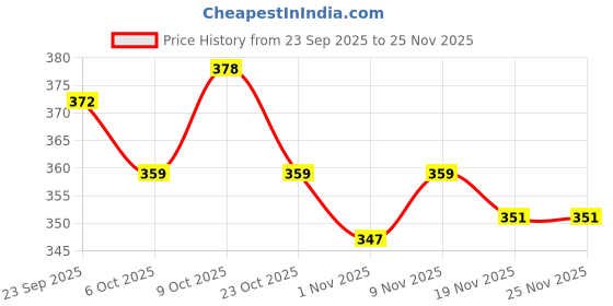 flipkart.com tip 'n' top Baby Pillow Set With Bolsters Mustard Seeds, Cotton Animals Baby Pillow Pack of 3 tip 'n' top Price History Graph from 23 Sep 2025 to 25 Nov 2025