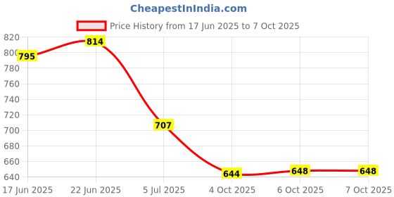 flipkart.com tip 'n' top Cartoon Crib Mink Blanket for Heavy Winter tip 'n' top Price History Graph from 17 Jun 2025 to 7 Oct 2025