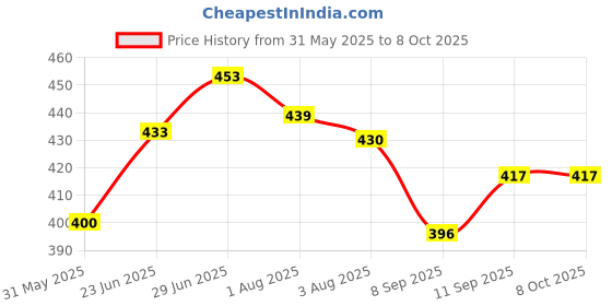 flipkart.com tip 'n' top Cartoon Crib Mink Blanket forHeavy Winter tip 'n' top Price History Graph from 31 May 2025 to 8 Oct 2025