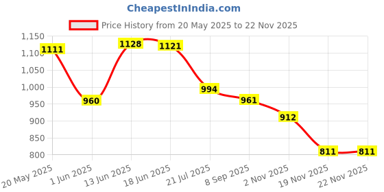 flipkart.com tip 'n' top Cotton Baby Bed Sized Bedding Set tip 'n' top Price History Graph from 20 May 2025 to 21 Nov 2025
