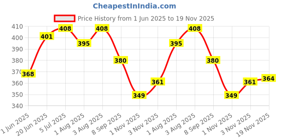 flipkart.com tip 'n' top Cotton Infants Washable Mosquito protection net Bed for Infants and Kids Mosquito Net tip 'n' top Price History Graph from 1 Jun 2025 to 19 Nov 2025