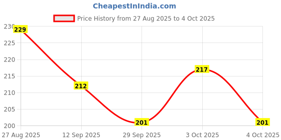 flipkart.com tip n top French Curve Scale,Sleeve Ruler with Seam Ripper Set–Tailoring Accessories set-3 Ruler tip n top Price History Graph from 27 Aug 2025 to 4 Oct 2025