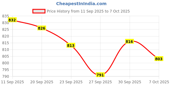 flipkart.com tip 'n' top Money Saving Locker with Password & Finger Print Lock with Sound Piggy Bank Coin Bank tip 'n' top Price History Graph from 11 Sep 2025 to 7 Oct 2025