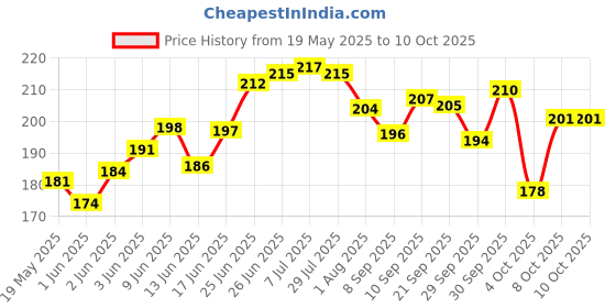 flipkart.com tip 'n' top Mustard Seeds Pillow for Baby Head Shaping Pillow Oval tip 'n' top Price History Graph from 19 May 2025 to 9 Oct 2025