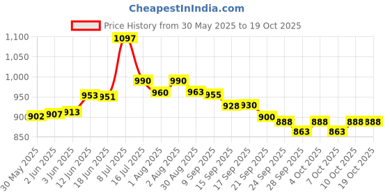 flipkart.com tip 'n' top Premium Baby Diaper Backpack with Insulated Bottle Pockets 3 in 1 carrying style Diaper Handbag Maternity Hospital Bag tip 'n' top Price History Graph from 30 May 2025 to 18 Oct 2025