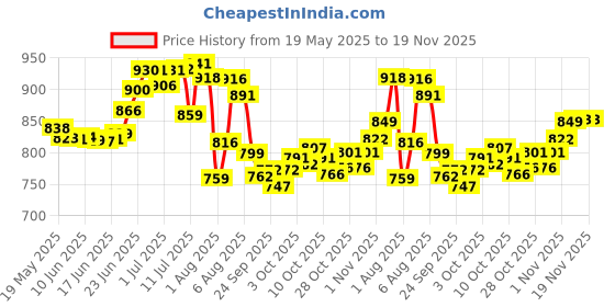 flipkart.com tip 'n' top Premium Baby Diaper Backpack with Insulated Bottle Pockets Diaper Handbag Maternity Hospital Bag tip 'n' top Price History Graph from 19 May 2025 to 19 Nov 2025