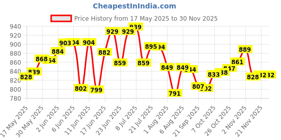 flipkart.com tip 'n' top Premium Baby Diaper Backpack with Insulated Bottle Pockets Diaper Handbag Maternity Hospital Bag tip 'n' top Price History Graph from 17 May 2025 to 29 Nov 2025