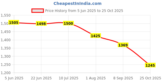 flipkart.com tip 'n' top Premium Baby Diaper Bag for Mother + Blue Baby Carrier Diaper Bag tip 'n' top Price History Graph from 5 Jun 2025 to 25 Oct 2025