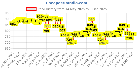 flipkart.com tip 'n' top Premium Baby Diaper Bag for Mother Diaper Bag tip 'n' top Price History Graph from 14 May 2025 to 5 Dec 2025