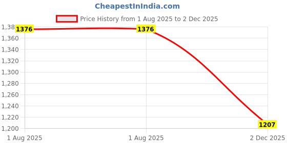 flipkart.com tip 'n' top Premium Baby Diaper Bag with 1 Towel, Waterproof & Travel-Friendly Maternity Kit Diaper Bag Combo tip 'n' top Price History Graph from 1 Aug 2025 to 2 Dec 2025
