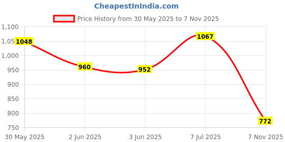 flipkart.com tip 'n' top Premium Baby Diaper Handbag 3-in-1 Carrying Styles with Insulated Bottle Pockets Diaper Handbag Maternity Hospital Bag tip 'n' top Price History Graph from 30 May 2025 to 7 Nov 2025