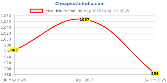 flipkart.com tip 'n' top Premium Baby Diaper Handbag 3-in-1 Carrying Styles with Insulated Bottle Pockets Diaper Handbag Maternity Hospital Bag tip 'n' top Price History Graph from 30 May 2025 to 24 Oct 2025