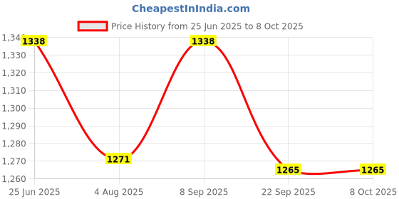 flipkart.com tip 'n' top Premium Baby Diaper Handbag for Mother with 5 bibs and 6 Langots Pack of 12 Diaper Handbag Combo tip 'n' top Price History Graph from 25 Jun 2025 to 8 Oct 2025
