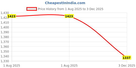 flipkart.com tip 'n' top Premium Diaper Bag with 1 Baby Towel, Waterproof & Travel-Friendly Maternity Bag Diaper Bag Combo tip 'n' top Price History Graph from 1 Aug 2025 to 3 Dec 2025
