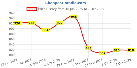 flipkart.com tip 'n' top Premium Diaper Hand Bag with Insulated Bottle Pockets with 3 in 1 Carrying Style Baby Diaper Bag tip 'n' top Price History Graph from 18 Jun 2025 to 6 Oct 2025