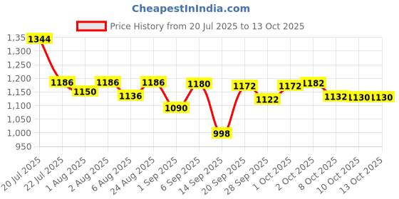 flipkart.com tip 'n' top Premium Maternity Diaper Bag | Stylish, Spacious & splash proof Baby Backpack Diaper Bag tip 'n' top Price History Graph from 20 Jul 2025 to 12 Oct 2025