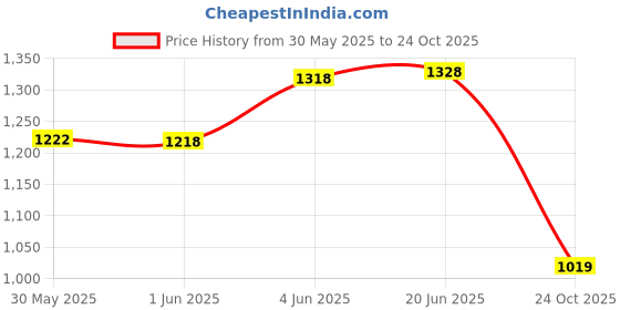 flipkart.com tip 'n' top Premium Stylish Trending Diaper Backapack for Newborns Diaper Bag Travelling Diaper Organiser Backpack for Moms tip 'n' top Price History Graph from 30 May 2025 to 24 Oct 2025