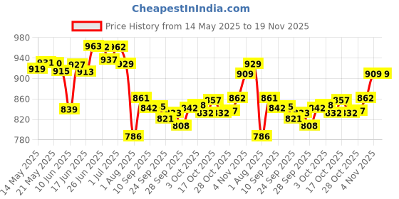 flipkart.com tip 'n' top Premium Travelling Diaper Backpack for Kids Diaper Bag tip 'n' top Price History Graph from 14 May 2025 to 19 Nov 2025