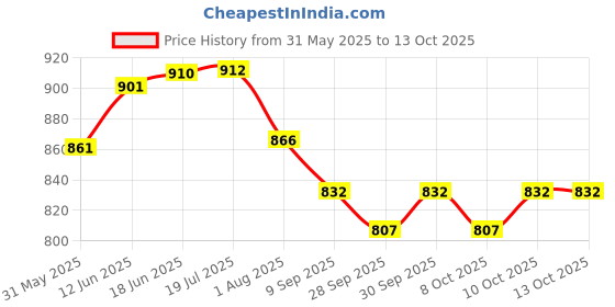 flipkart.com tip 'n' top Premium Travelling Diaper Backpack for Mother Maternity Diaper Bag tip 'n' top Price History Graph from 31 May 2025 to 13 Oct 2025