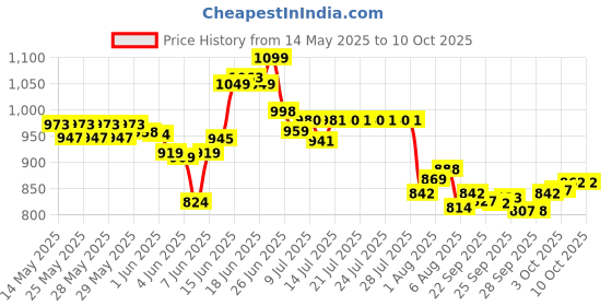 flipkart.com tip 'n' top Premium Travelling Diaper Bag for Maternity Diaper Bag tip 'n' top Price History Graph from 14 May 2025 to 9 Oct 2025
