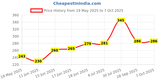 flipkart.com tip 'n' top Rodent/Rat/Mouse Trap Live Trap tip 'n' top Price History Graph from 19 May 2025 to 6 Oct 2025
