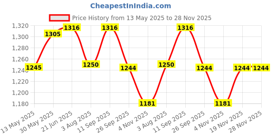 flipkart.com tip 'n' top Trending Baby Diaper Bag for kids Mother Diaper Backpack Baby bag for traveling Insulated Bootle Pockets Diaper Organiser Bag tip 'n' top Price History Graph from 13 May 2025 to 28 Nov 2025