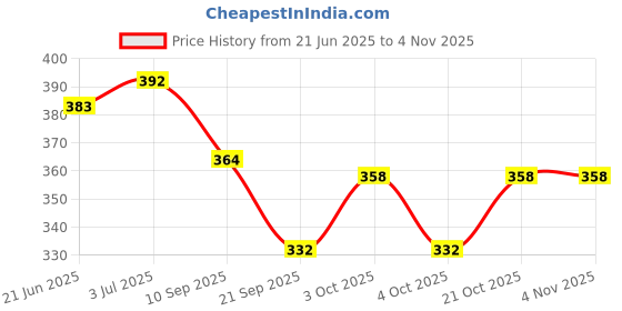 flipkart.com brave baby Tip To Toe Milky Wash for Nourishing and Natural Body Wash brave baby Price History Graph from 21 Jun 2025 to 2 Nov 2025