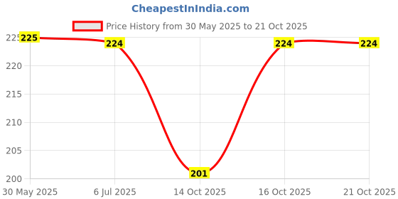 flipkart.com tip top creation Round Neck Women Blouse tip top creation Price History Graph from 30 May 2025 to 20 Oct 2025