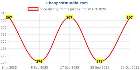 flipkart.com tip top creation Round Neck Women Blouse tip top creation Price History Graph from 9 Jul 2025 to 20 Oct 2025