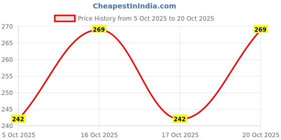 flipkart.com tip top creation Round Neck Women Blouse tip top creation Price History Graph from 5 Oct 2025 to 20 Oct 2025