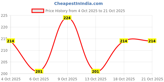 flipkart.com tip top creation Round Neck Women Blouse tip top creation Price History Graph from 4 Oct 2025 to 20 Oct 2025