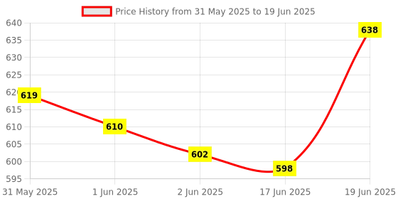 flipkart.com speechgears Tip Used For Tactile, Speech And Feeding Therapy An Attachment Of V-Pen Teether and Feeder speechgears Price History Graph from 31 May 2025 to 19 Jun 2025
