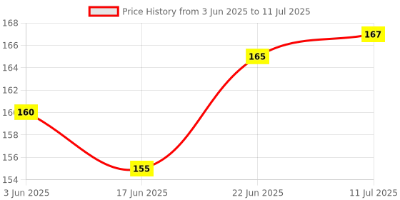 flipkart.com gobagee TIP32C PNP Transistor pack of 2 PNP Transistor gobagee Price History Graph from 3 Jun 2025 to 11 Jul 2025