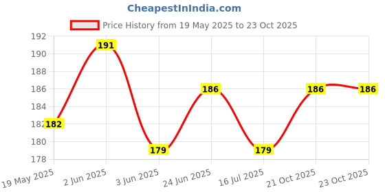 flipkart.com tipbit Pouch for Mobile PVC Waterproof Mobile Pouch Cover Mobile Rain Cover All Mobile Phone Case Cover tipbit Price History Graph from 19 May 2025 to 23 Oct 2025