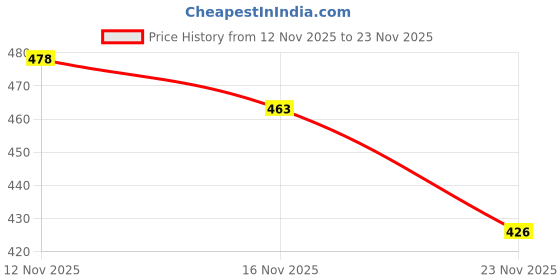 flipkart.com hanal Tipper Dump Truck with Ratchet Action Openable Tail Gate & Pull-Back Action Toys hanal Price History Graph from 12 Nov 2025 to 23 Nov 2025