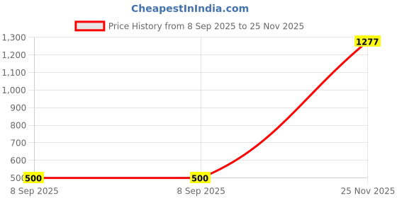 flipkart.com tipruka Self Design Double Mink Blanket for Heavy Winter tipruka Price History Graph from 8 Sep 2025 to 25 Nov 2025