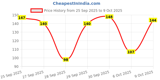 flipkart.com sugar cosmetics Tipsy Lip Balm - Long Lasting Moisturization with Shea Butter and SPF Protection 02 Cosmopolitan sugar cosmetics Price History Graph from 25 Sep 2025 to 9 Oct 2025