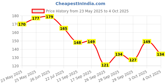 flipkart.com sugar cosmetics Tipsy Lip Balm - Long Lasting Moisturization with Shea Butter and SPF Protection 04 L.I.I.T sugar cosmetics Price History Graph from 23 May 2025 to 4 Oct 2025