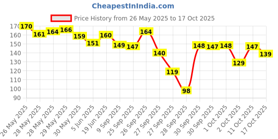 flipkart.com sugar cosmetics Tipsy Lip Balm - Long Lasting Moisturization with Shea Butter and SPF Protection 07 Bramble sugar cosmetics Price History Graph from 26 May 2025 to 17 Oct 2025