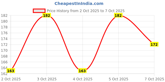 flipkart.com sugar pop Tipsy Lips Moisturizing Balm 07 Bramble 4.5g Bramble sugar pop Price History Graph from 2 Oct 2025 to 7 Oct 2025