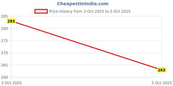 flipkart.com tvm Tipsy tower 54 ps wooden tower game for kids, Jenga, tumbling tower, block game tvm Price History Graph from 3 Oct 2025 to 5 Oct 2025