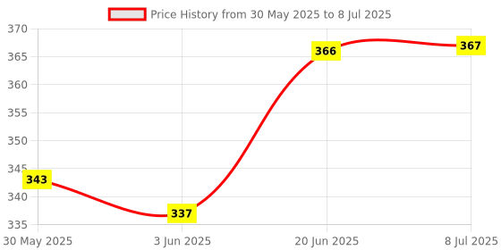 flipkart.com tvm Tipsy tower, tumbling tower, jenga, Block construction games, balancing games tvm Price History Graph from 30 May 2025 to 8 Jul 2025