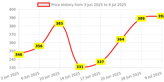 flipkart.com tvm Tipsy tower wooden block game for kids & adults. Jenga, tumbling tower, Fun game tvm Price History Graph from 3 Jun 2025 to 9 Jul 2025