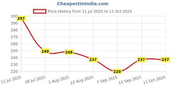 flipkart.com Tipton 5.0 Bluetooth Dongle Receiver Supports Windows10/8.1/7 USB Adapter Price History Graph from 11 Jul 2025 to 11 Oct 2025
